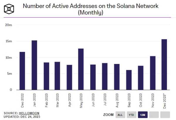 Ончейн-метрики Solana поднялись до максимальных значений | INFBusiness