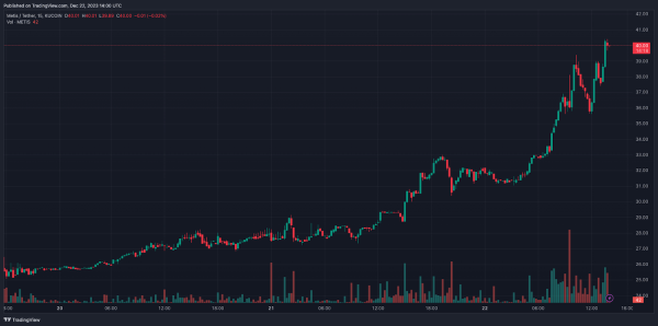 Цена токена METIS подскочила за сутки на 25% | INFBusiness