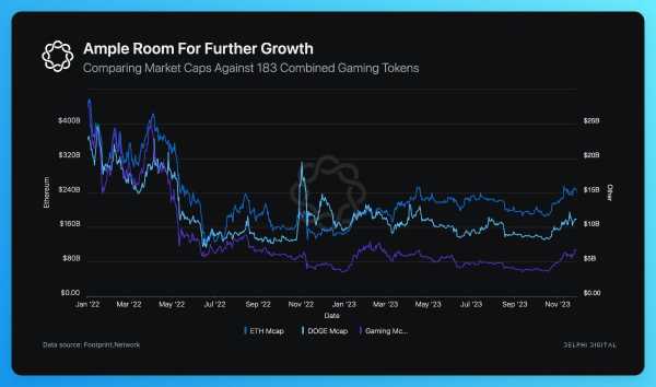 Капитализация GameFi-токенов рухнула почти на 90% | INFBusiness