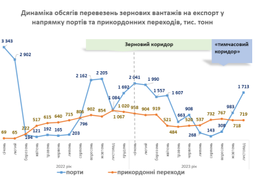 «Блокують з усіх боків». Неквапливість Одеської податкової та «Укрзалізниці» коштують аграріям понад $200 млн на місяць. У чому проблема та як її вирішити? /Фото 2