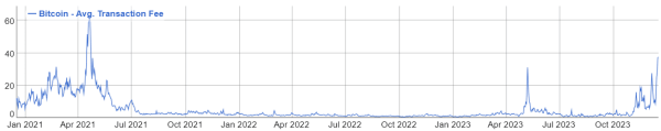 Средняя комиссия в сети биткоина поднялась выше $37 | INFBusiness