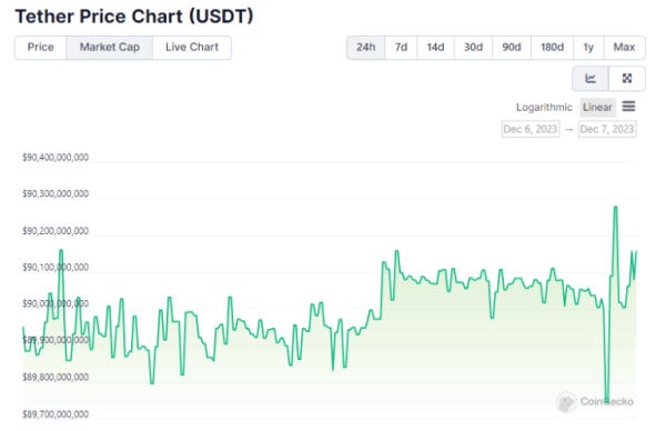 Капитализация USDT поднялась до максимальных $90 млрд | INFBusiness