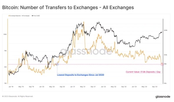 Glassnode: Крипторынок входит в стадию бычьего цикла | INFBusiness