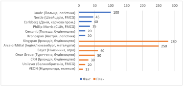 Реінвестиції в Україні від початку воєнного стану