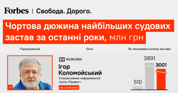 Коломойський – у СІЗО із заставою у 3 млрд грн, Щиголь за 25 млн грн – на волі: як визначається розмір застави? | INFBusiness