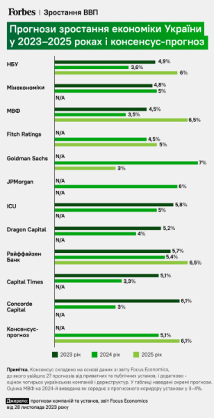 Рік підготовки до справжніх викликів. Чого очікують НБУ, Мінфін та Мінекономіки у 2024-му (плюс макропрогноз) /Фото 1