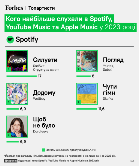 Десятки тисяч євро за пісню. Доходи топових українських музикантів зі стрімінгів зросли на 40-50%. Скільки вони заробили на YouTube Music, Apple Music та Spotify /Фото 2