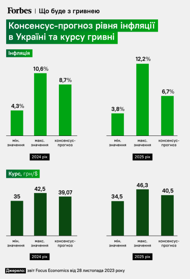 Стабільна гривня, але проблеми з бюджетом, демографією й експортом. Forbes отримав понад 30 економічних прогнозів для України до 2028 року. Чого очікують Goldman Sachs, JPMorgan та Moodyʼs /Фото 2
