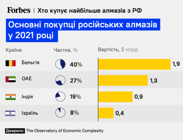 хто купує найбільше російських алмазів /Forbes