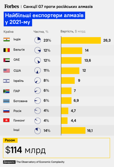 Які країни продають найбільше алмазів /Forbes