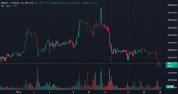 Цена биткоина опускалась ниже $41 000 | INFBusiness