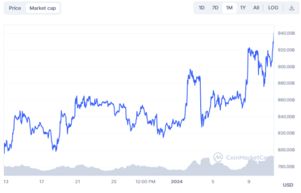 Биткоин обогнал Meta по рыночной капитализации | INFBusiness