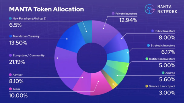 Как будет проходить аирдроп Manta Network | INFBusiness