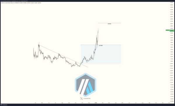 Цена Arbitrum поднялась на 60% в январе | INFBusiness