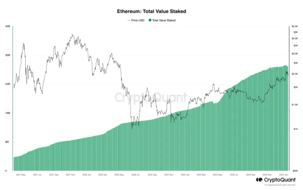 Пользователи заблокировали в стейкинге почти 30 млн ETH | INFBusiness