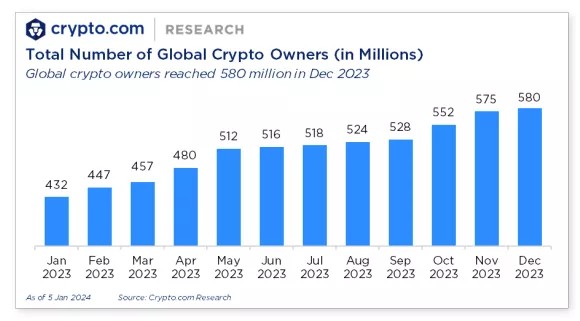 Аналитики подсчитали число криптопользователей на конец 2023 года | INFBusiness