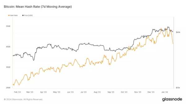 Сложность майнинга биткоина снизилась на 4% | INFBusiness