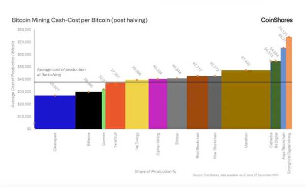 Аналитики подсчитали стоимость добычи биткоина после халвинга | INFBusiness