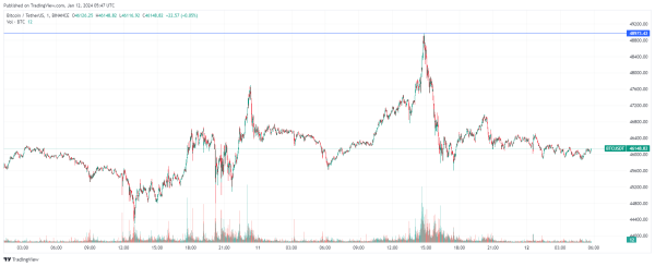 Итоги первого дня торгов спотовыми биткоин-ETF в США | INFBusiness