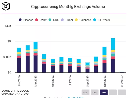 Объем торгов на криптобиржах за месяц превысил $1 трлн | INFBusiness