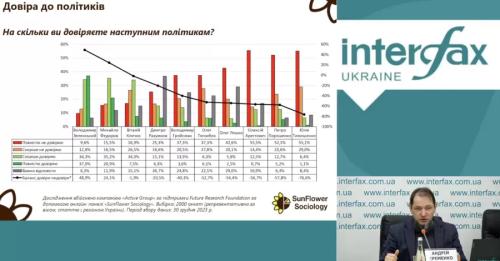 Порошенку не вірять 75% українців - соціологи назвали розчарування 2023 року | INFBusiness