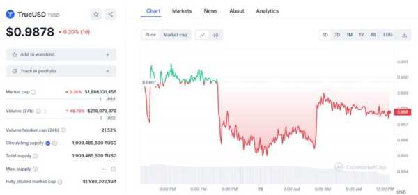 В TrueUSD стараются вернуть привязку к доллару США | INFBusiness