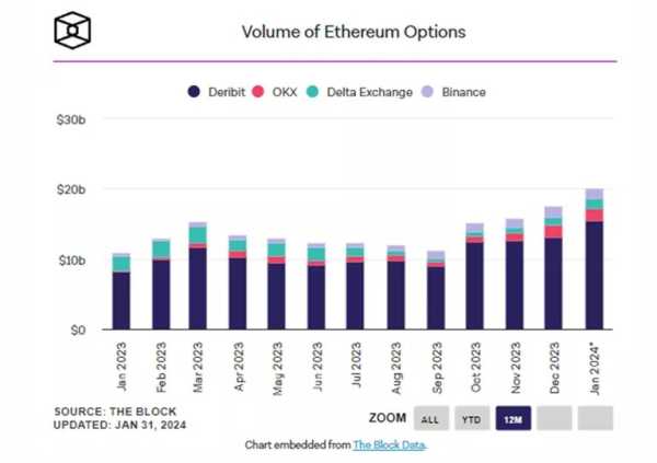 Объем торгов Ethereum-опционами поднялся до исторического максимума | INFBusiness