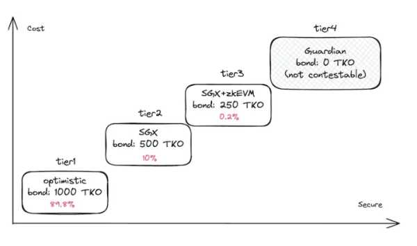 Запущен финальный тестнет L2-проекта Taiko | INFBusiness