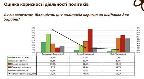 Порошенку не вірять 75% українців - соціологи назвали розчарування 2023 року | INFBusiness