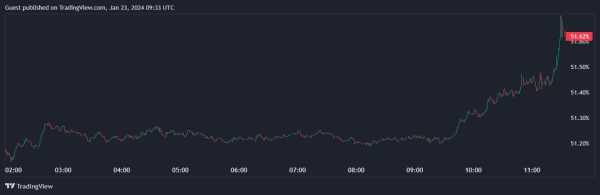 Цена биткоина упала ниже $39 000 | INFBusiness