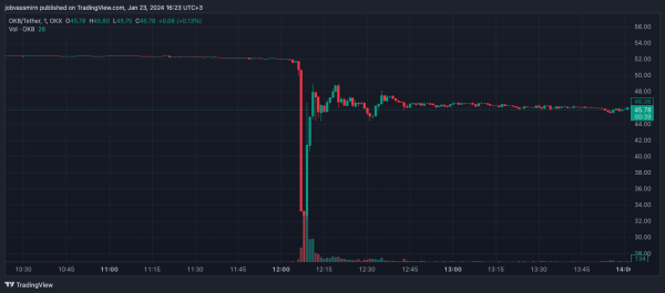 OKX выяснит причины падения токена OKB на 50% | INFBusiness