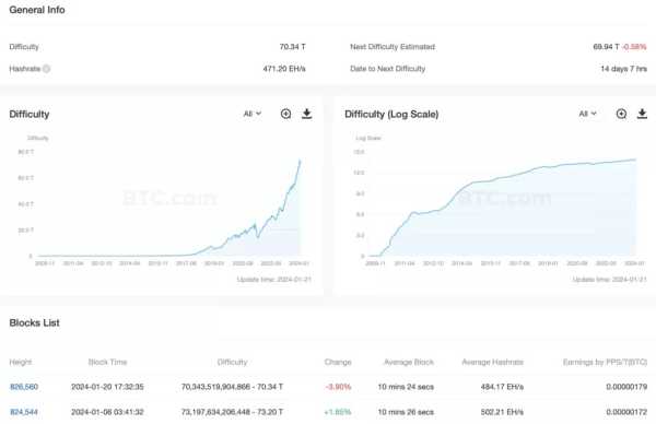 Сложность майнинга биткоина снизилась на 4% | INFBusiness