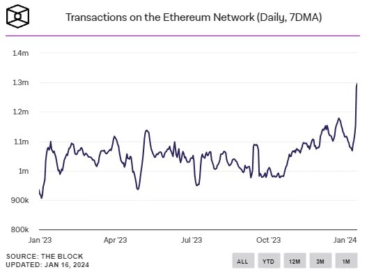 В сети Ethereum подскочил объем транзакций | INFBusiness