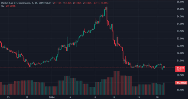 Цена биткоина опускалась ниже $41 000 | INFBusiness