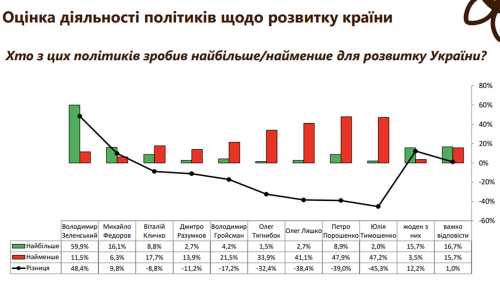 Порошенку не вірять 75% українців - соціологи назвали розчарування 2023 року | INFBusiness