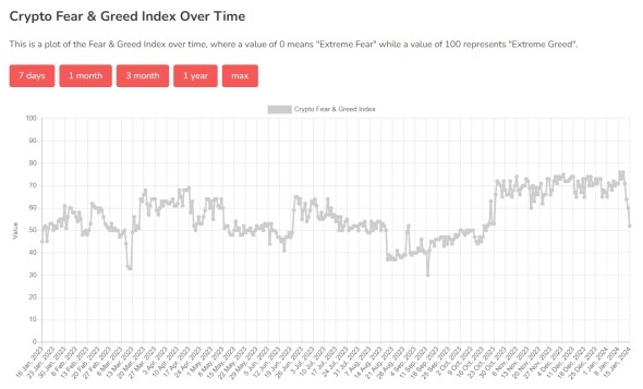 «Жадность» на крипторынке опустилась в нейтральную зону | INFBusiness