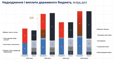 Надходження і виплати державного бюджету.