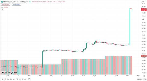 Tether запаслась еще 1 млрд USDT | INFBusiness