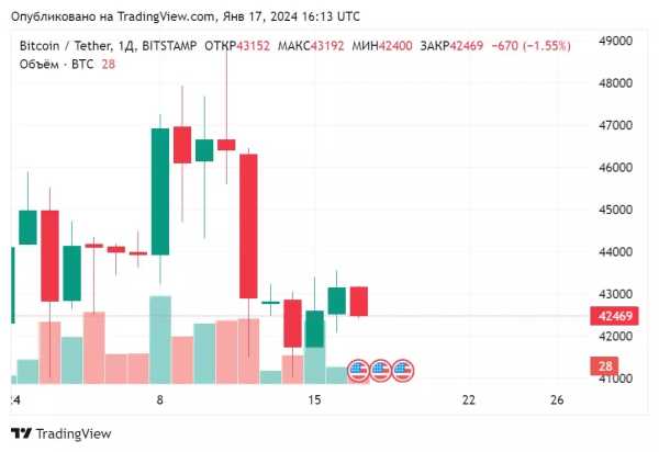 Майнеры распродают биткоин | INFBusiness