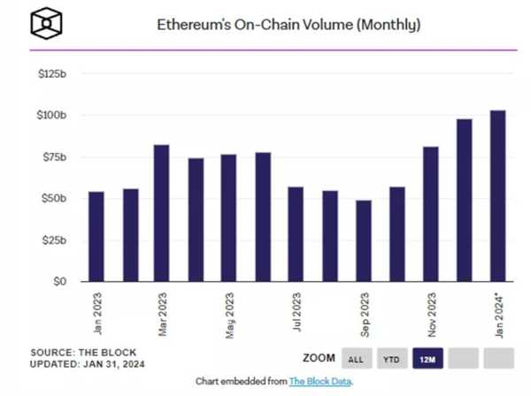 Объем торгов Ethereum-опционами поднялся до исторического максимума | INFBusiness