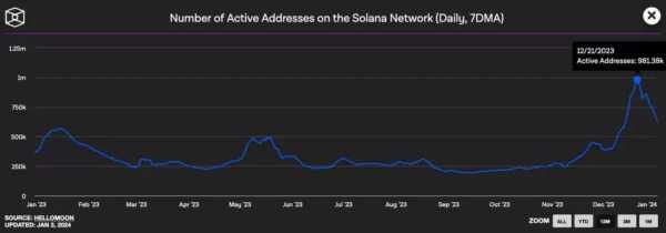 Количество активных адресов в сети Solana поднялось до 981 380 | INFBusiness