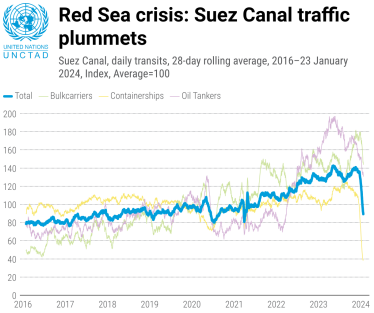 Динаміка торгівлі через Суецький канал на тлі атак хуситів у Червоному морі /UNCTAD