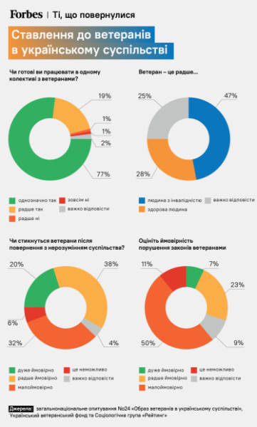 Ставлення до ветеранів в українському суспільстві