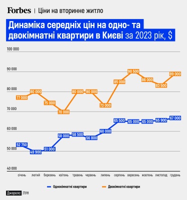 Усі сподівання на «єОселю». Ціни на житло у Києві повертаються до довоєнного рівня, в області – перевищують його. Це вже максимум? /Фото 1