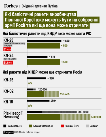 Балістичні ракети Північної Кореї /інфографіка Forbes