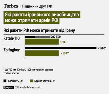 Ракети з Ірану /інфографіка Forbes