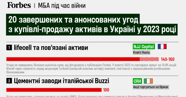 Найбільші угоди 2023 року. Що купували в Україні. БЦ «Парус», lifecell – що ще | INFBusiness