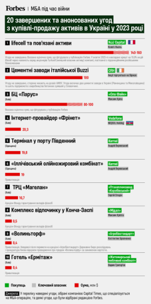 Топ-20 M&amp;amp;A-угод. У 2023-му нових власників отримали БЦ «Парус», занедбані заводи та діючі компанії, на черзі – Ocean Plaza та lifecell. Які активи купують в Україні під час війни /Фото 1