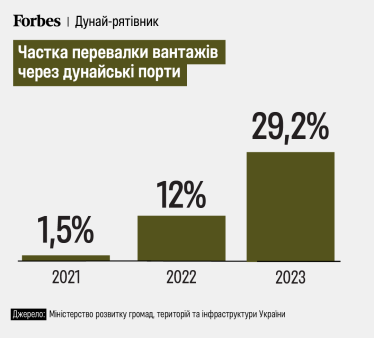 Частка перевалки вантажів через дунайські порти.