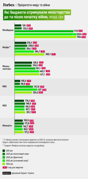 «Війна – це дорого» у цифрах. Forbes порівняв державні бюджети України у 2021 — 2024 роках. Як мінялись пріоритети у видатках від «Великого будівництва» до великої війни /Фото 1